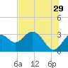 Panacea tide chart for Thursday, June 29, 2023
