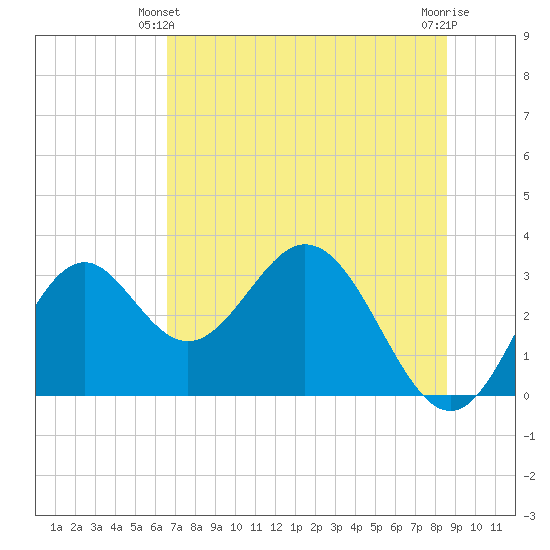 Panacea tide chart for Friday, June 2, 2023