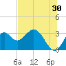 Panacea tide chart for Friday, June 30, 2023