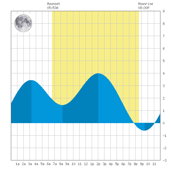 Panacea tide chart for Saturday, June 3, 2023