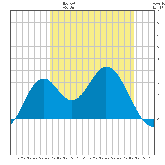 Panacea tide chart for Tuesday, June 6, 2023