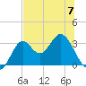 Panacea tide chart for Wednesday, June 7, 2023