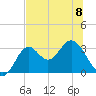Panacea tide chart for Thursday, June 8, 2023