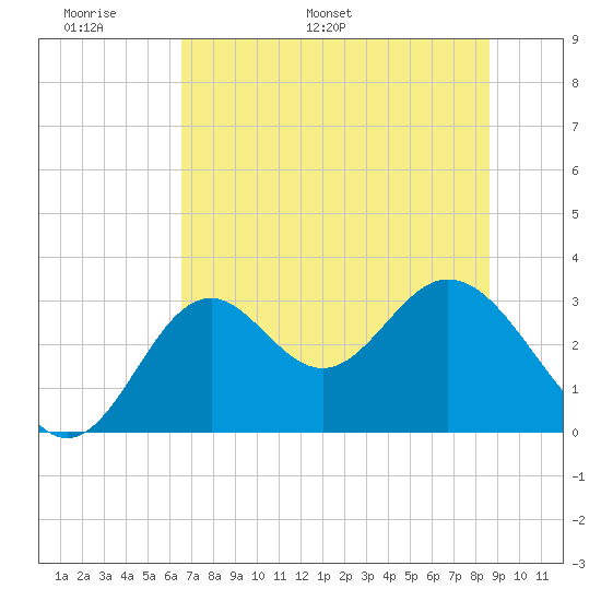 Panacea tide chart for Friday, June 9, 2023