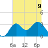 Panacea tide chart for Friday, June 9, 2023