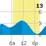 Panacea tide chart for Thursday, July 13, 2023