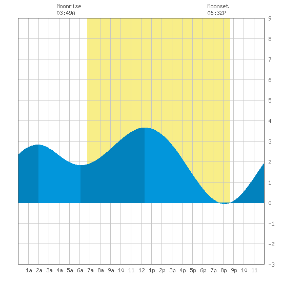Panacea tide chart for Friday, July 14, 2023