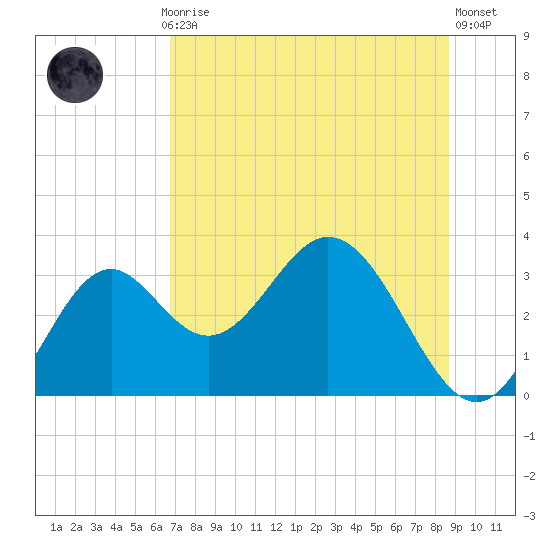 Panacea tide chart for Monday, July 17, 2023