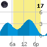 Panacea tide chart for Monday, July 17, 2023