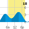 Panacea tide chart for Tuesday, July 18, 2023