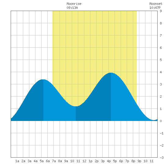 Panacea tide chart for Thursday, July 20, 2023