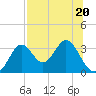 Panacea tide chart for Thursday, July 20, 2023