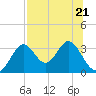 Panacea tide chart for Friday, July 21, 2023