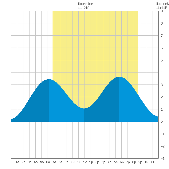 Panacea tide chart for Saturday, July 22, 2023