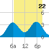 Panacea tide chart for Saturday, July 22, 2023