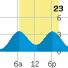 Panacea tide chart for Sunday, July 23, 2023