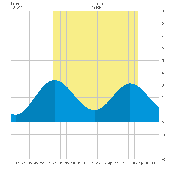 Panacea tide chart for Monday, July 24, 2023
