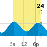Panacea tide chart for Monday, July 24, 2023