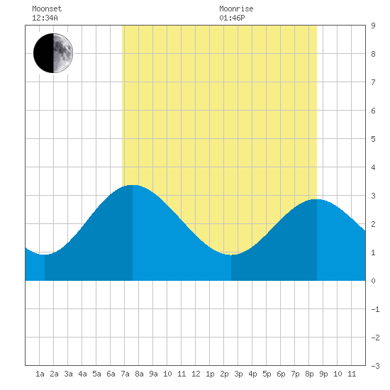Panacea tide chart for Tuesday, July 25, 2023