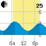 Panacea tide chart for Tuesday, July 25, 2023