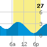 Panacea tide chart for Thursday, July 27, 2023