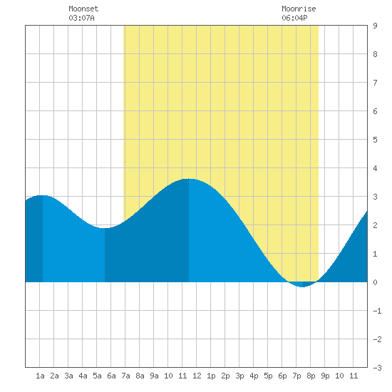 Panacea tide chart for Saturday, July 29, 2023