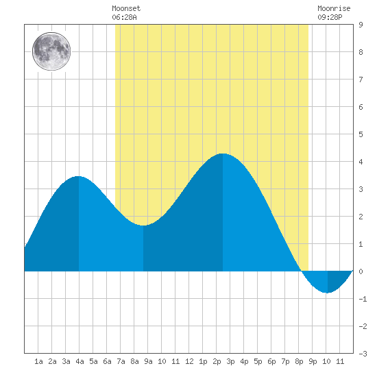 Panacea tide chart for Monday, July 3, 2023