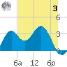 Panacea tide chart for Monday, July 3, 2023