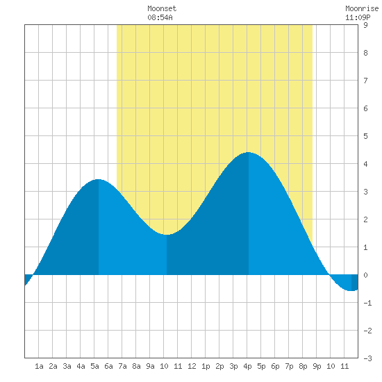 Panacea tide chart for Wednesday, July 5, 2023