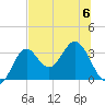 Panacea tide chart for Thursday, July 6, 2023