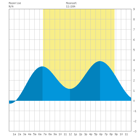 Panacea tide chart for Friday, July 7, 2023