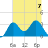 Panacea tide chart for Friday, July 7, 2023