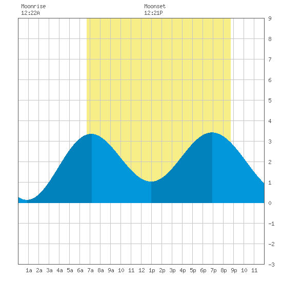 Panacea tide chart for Saturday, July 8, 2023