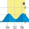 Panacea tide chart for Saturday, July 8, 2023