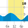 Panacea tide chart for Thursday, August 10, 2023