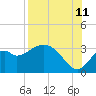 Panacea tide chart for Friday, August 11, 2023