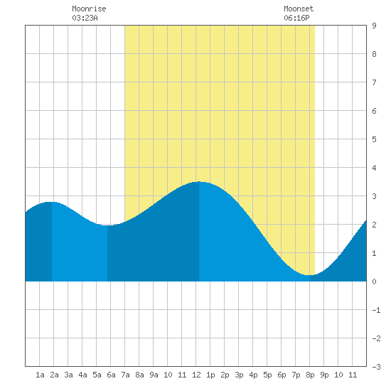 Panacea tide chart for Saturday, August 12, 2023
