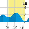 Panacea tide chart for Sunday, August 13, 2023