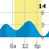 Panacea tide chart for Monday, August 14, 2023
