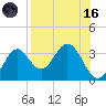 Panacea tide chart for Wednesday, August 16, 2023