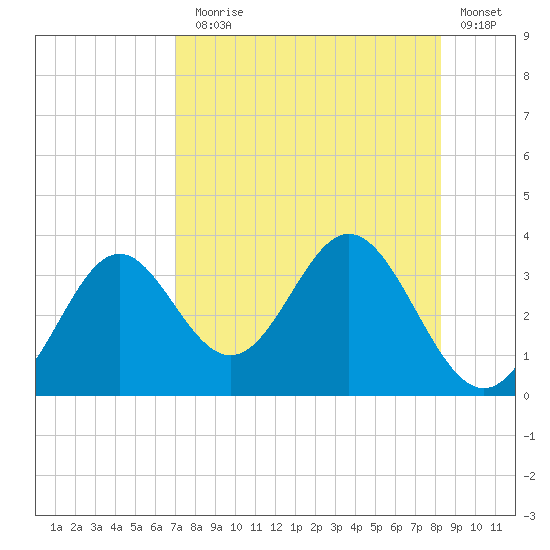 Panacea tide chart for Thursday, August 17, 2023