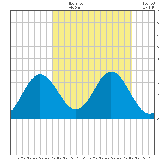 Panacea tide chart for Saturday, August 19, 2023