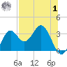 Panacea tide chart for Tuesday, August 1, 2023
