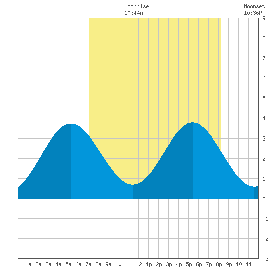 Panacea tide chart for Sunday, August 20, 2023