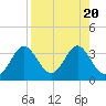 Panacea tide chart for Sunday, August 20, 2023