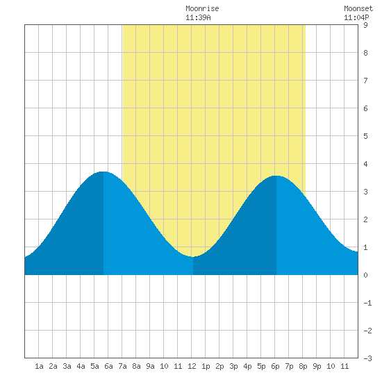 Panacea tide chart for Monday, August 21, 2023