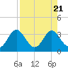 Panacea tide chart for Monday, August 21, 2023