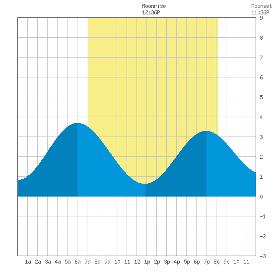 Panacea tide chart for Tuesday, August 22, 2023
