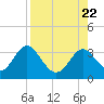 Panacea tide chart for Tuesday, August 22, 2023