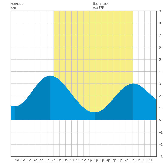 Panacea tide chart for Wednesday, August 23, 2023